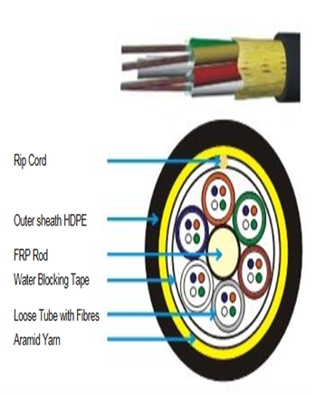 Multi - Tube ADSS Single Sheath Design