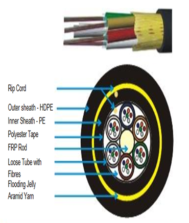 Multi - Tube ADSS Double Sheath Design 
